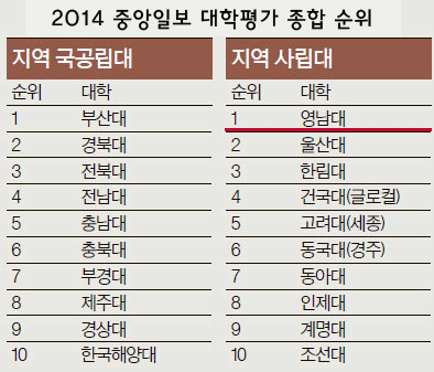 [2014 대학평가] 영남대, 비수도권사립대 1위