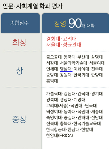 [2014 중앙일보 대학평가] 경영학부 '우수' 평가 