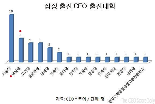 삼성출신 500대기업 CEO 배출, 전국 2위